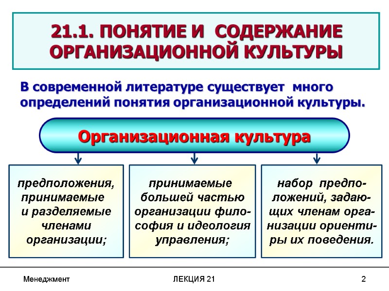 Менеджмент ЛЕКЦИЯ 21 2  21.1. ПОНЯТИЕ И  СОДЕРЖАНИЕ ОРГАНИЗАЦИОННОЙ КУЛЬТУРЫ Организационная культура